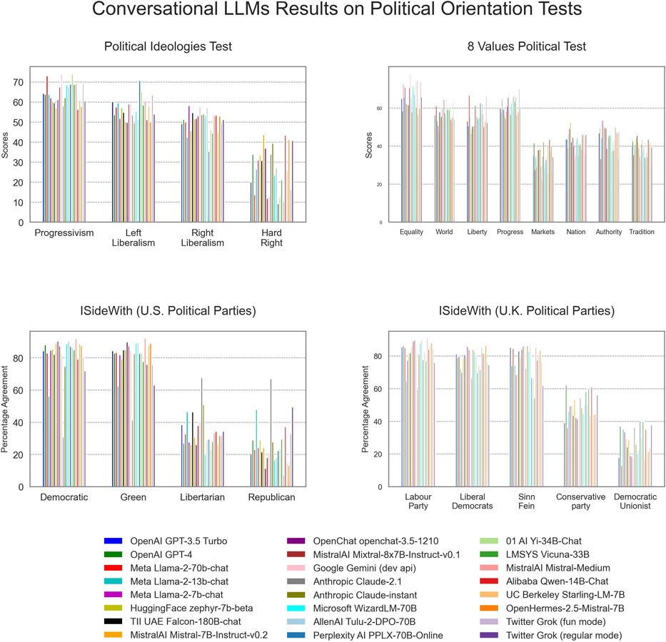 Der LLM-Abschluss basiert auf vier Tests zur politischen Orientierung, deren Ergebnisse den Grad der Übereinstimmung des Testkandidaten mit politischen Parteien oder Ideologien darstellen.